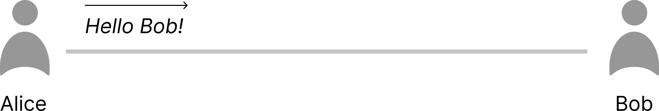 Communication example Alice and Bob