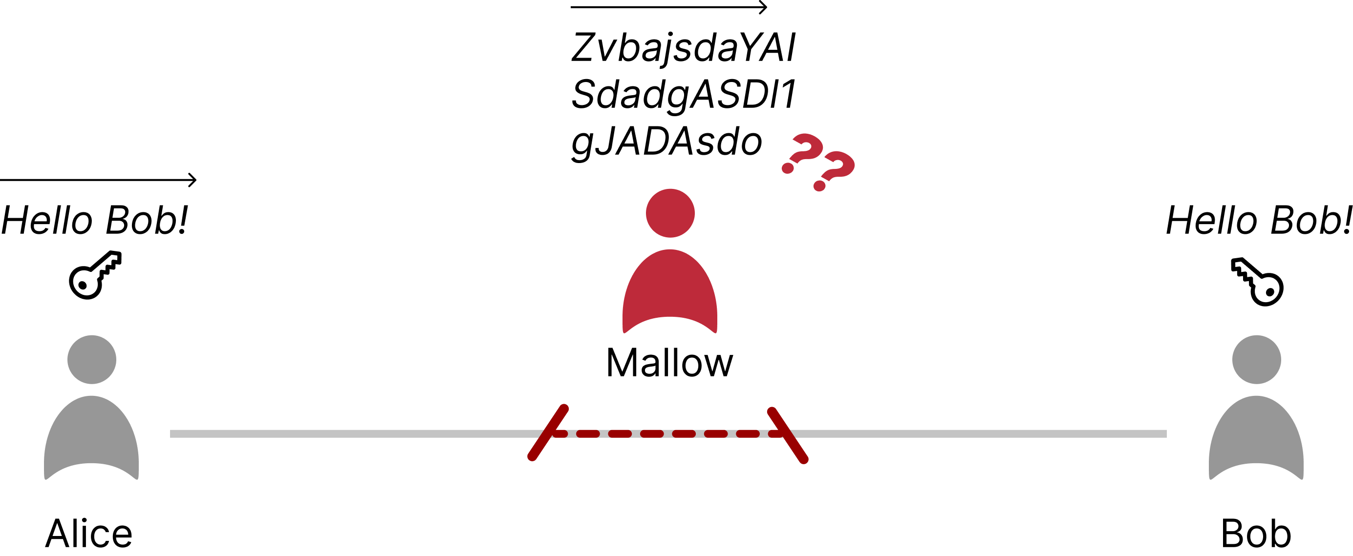 Encrypted communication example Alice and Bob