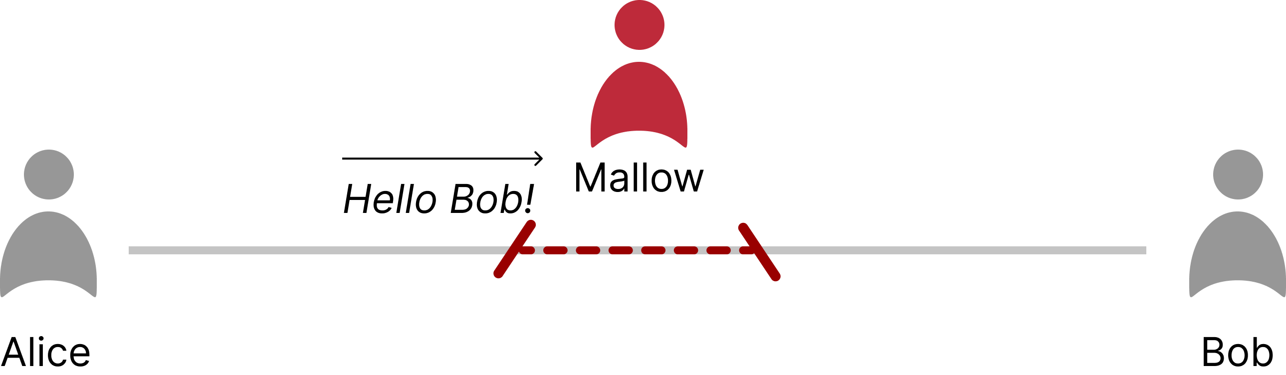 Communication example Alice, Mallow and Bob