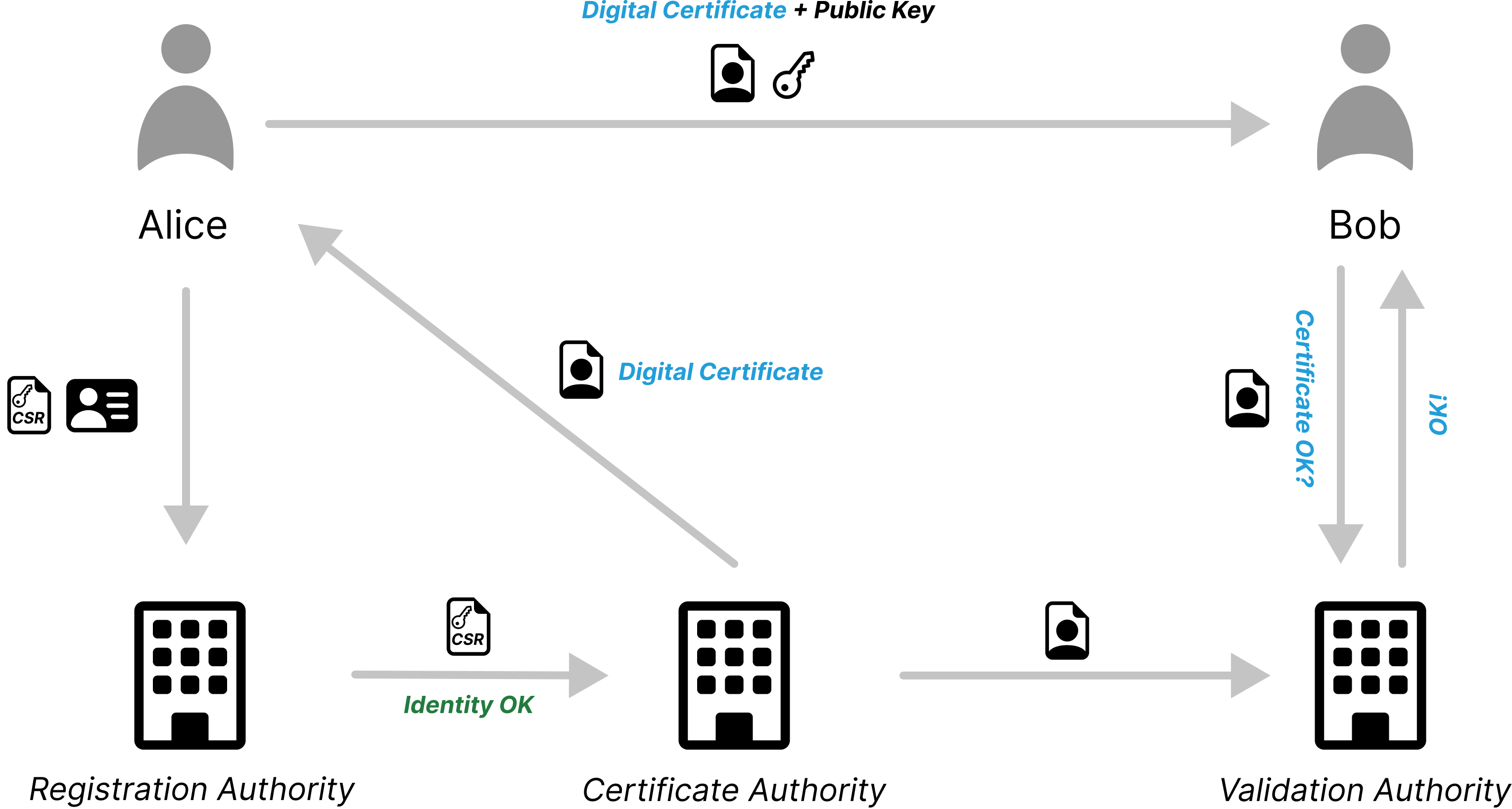 Digital certificate overview