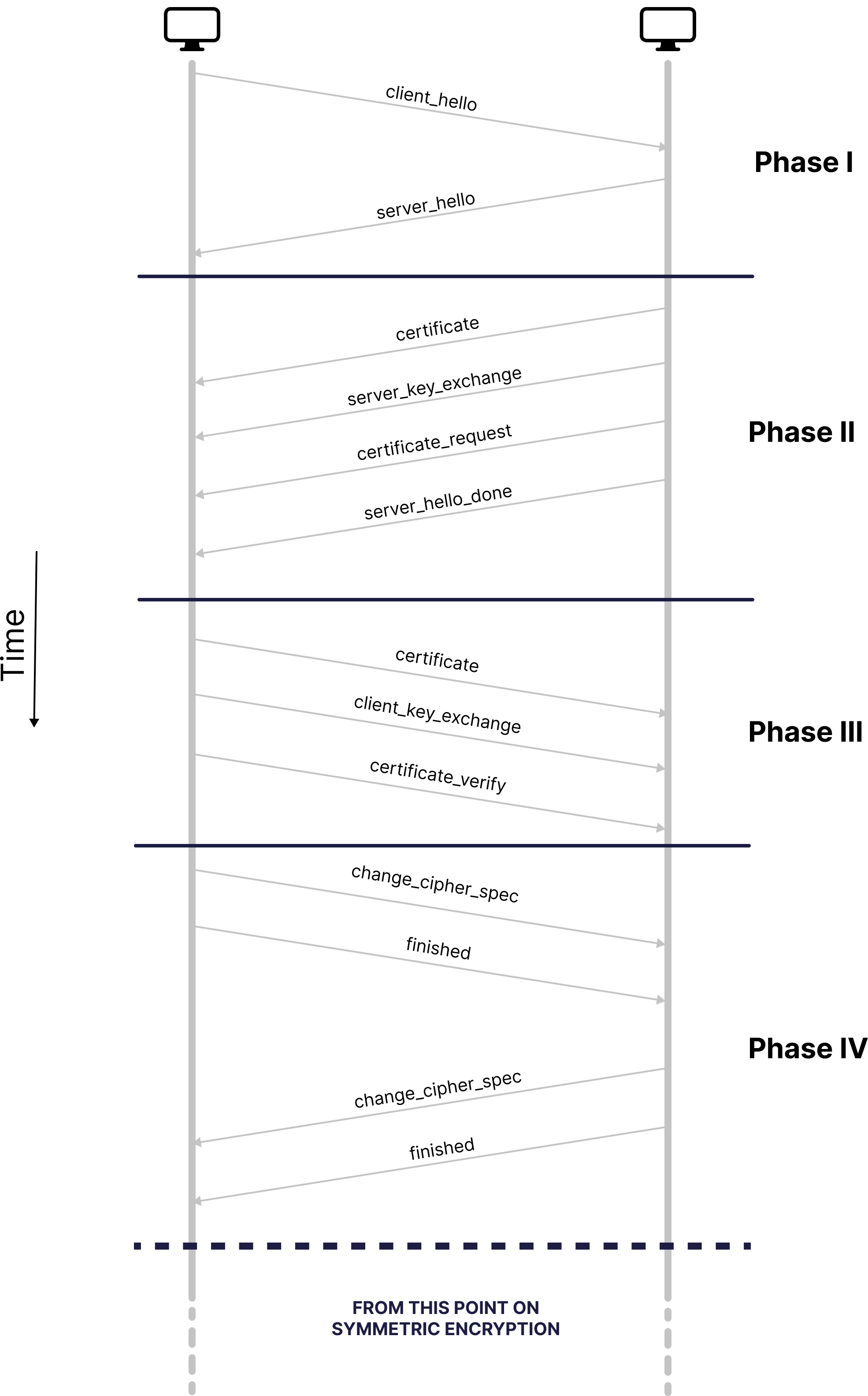 TLS handshake example