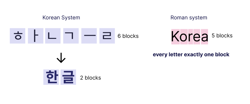 Korean system and roman system