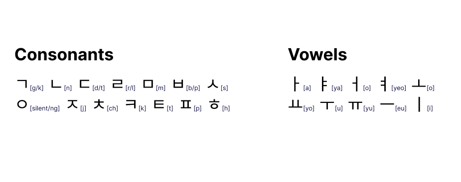 Consonants and vowels of the korean alphabet