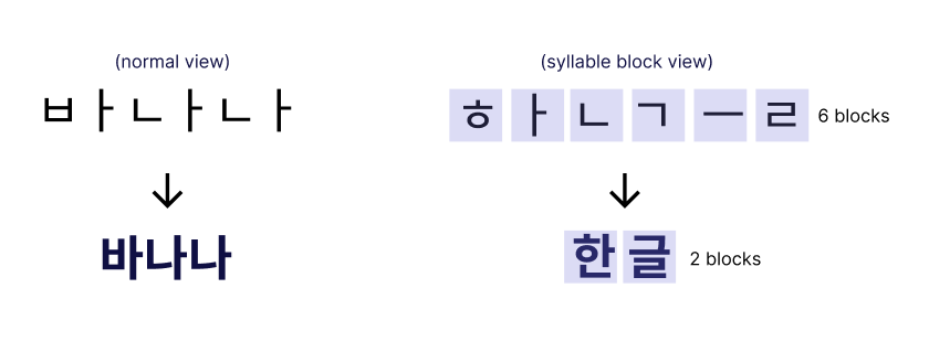 Image of how the korean jamos are stacked as syllable blocks