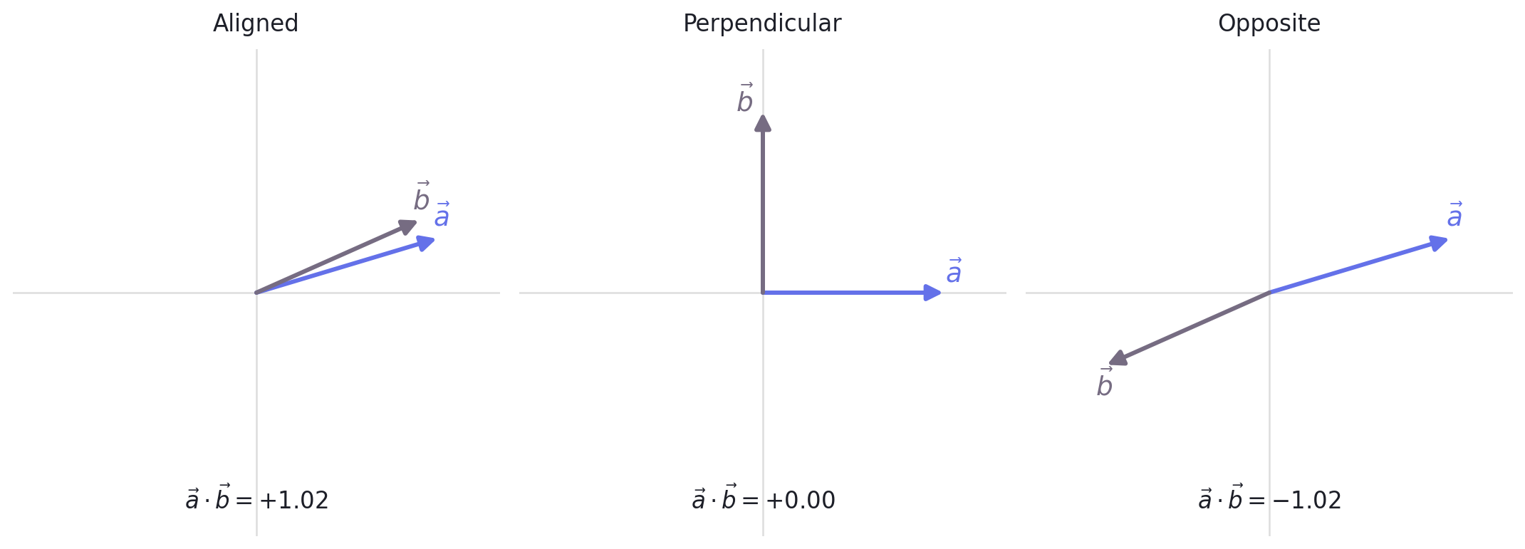 Three pairs of 2D vector arrows side by side. Left: two arrows pointing in nearly the same direction, labeled with a large positive dot product. Middle: two arrows perpendicular to each other, labeled with a dot product of zero. Right: two arrows pointing in opposite directions, labeled with a large negative dot product.