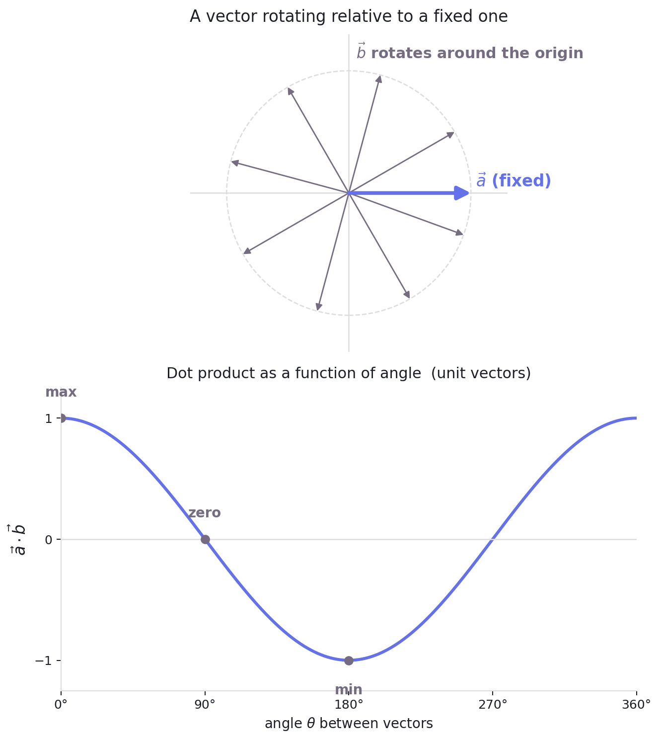 One vector held fixed pointing right; a second vector rotates through several angles around the origin. Underneath, a curve plots the dot product as a function of the rotation angle, starting at its positive maximum, crossing zero at 90 degrees, reaching its negative minimum at 180 degrees, and returning.