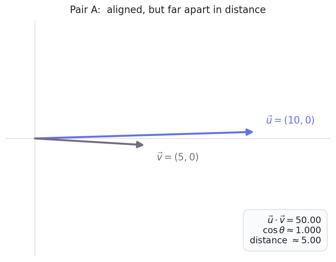 Two vectors u and v drawn from the origin, both pointing right along the x-axis. u extends to (10, 0), v extends to (5, 0). A small box on the right shows the dot product equals 50, cosine similarity is approximately 1.0, and Euclidean distance is approximately 5.