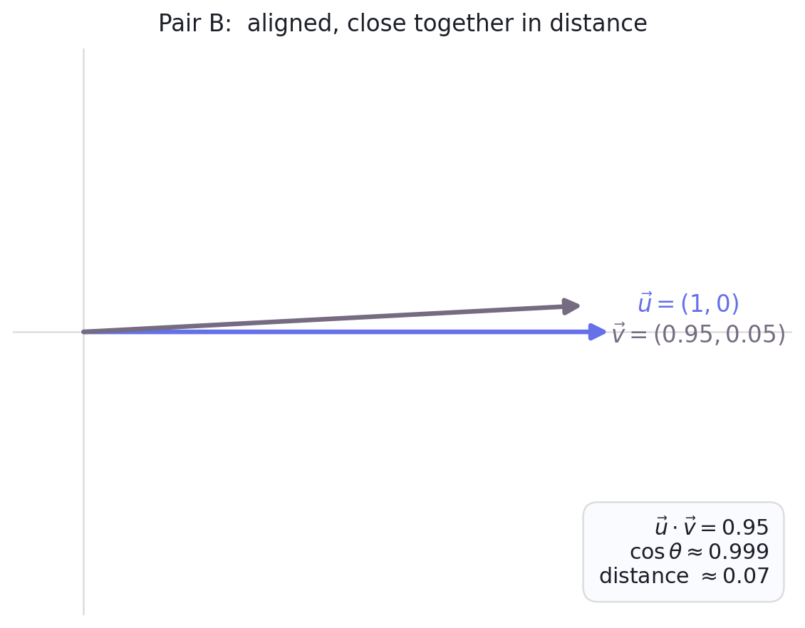 Two vectors u and v drawn from the origin. u extends to (1, 0) along the x-axis. v extends to (0.95, 0.05), tilted very slightly upward. A small box on the right shows the dot product equals 0.95, cosine similarity is approximately 0.999, and Euclidean distance is approximately 0.07.
