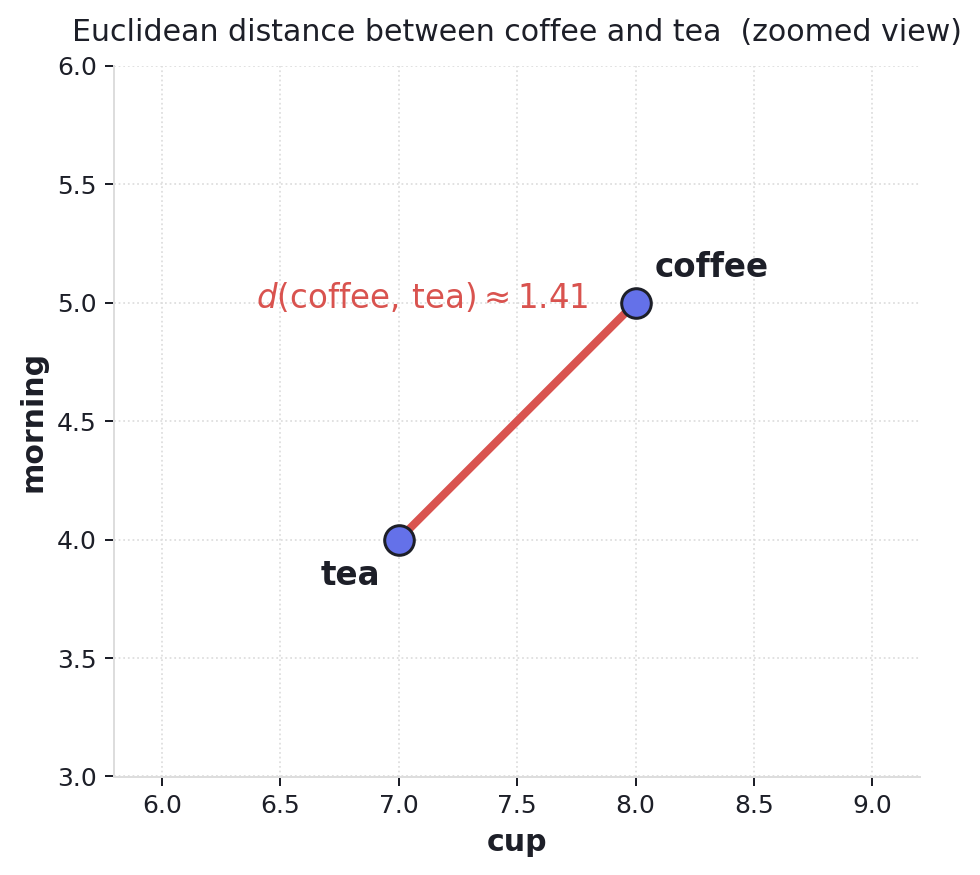 A two-dimensional plot with cup on the horizontal axis and morning on the vertical axis, zoomed in to the region around (7, 4) and (8, 5). Two blue dots mark the points labeled tea (at (7, 4)) and coffee (at (8, 5)). A red line connects the two dots, labeled with d(coffee, tea) approximately 1.41.