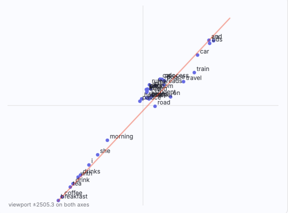 Scatter plot of word vectors after prolonged repulsion training. The semantic clusters are still identifiable but each cluster has been drawn out along a narrow, almost linear filament.