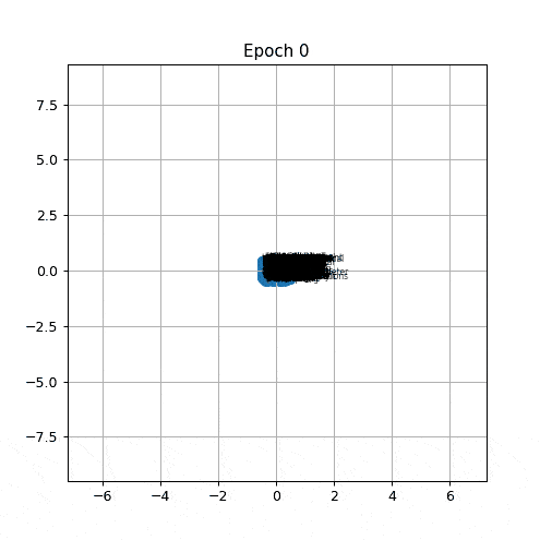 Animation of 459 word vectors over 300 epochs of attraction plus K=1 uniform random-repulsion training. The collapse to a single point from §4.6 is gone; the mean pairwise distance stops falling and the cloud keeps a real shape, while the mean vector norm drifts slowly upward instead of settling.