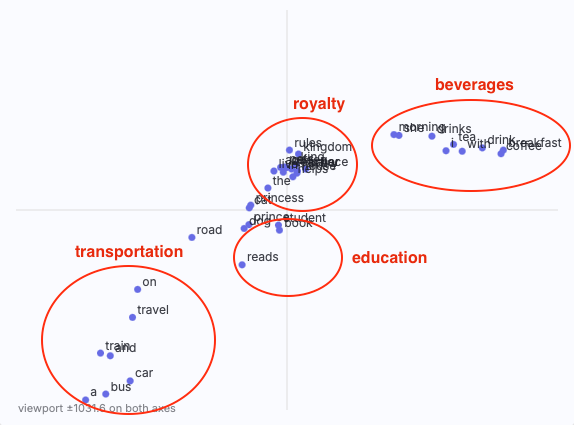 Simulator scatter plot showing four distinct semantic clusters — transportation, royalty, education and beverage words — after training with attraction plus K=1 uniform negative repulsion.