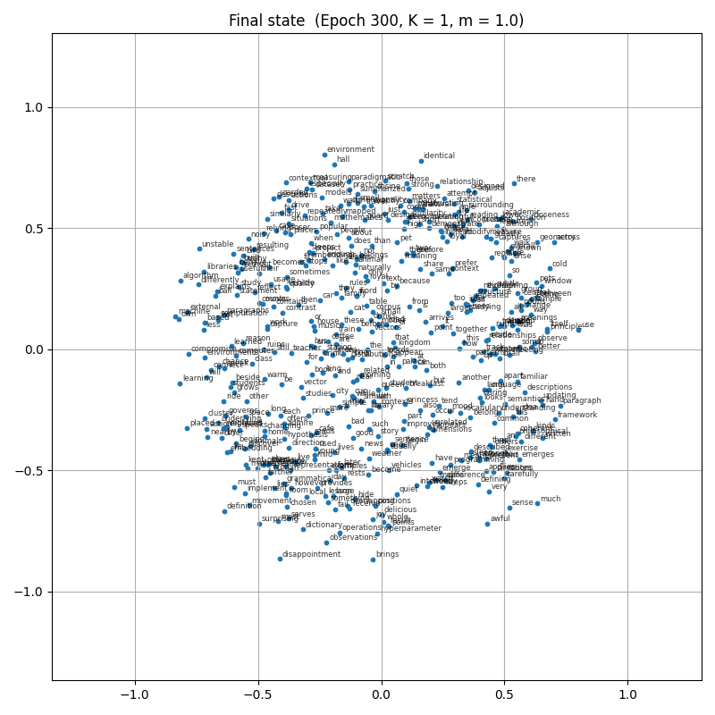 Scatter plot of all 459 word vectors at the final epoch of margin-gated training. The points form a roughly disk-shaped cloud bounded by radius approximately 1.0, with words densely packed but no obvious cluster groupings. Word labels overlap heavily because of the high vocabulary count and small viewport.