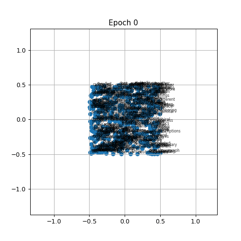 Animation of all 459 word vectors over 300 epochs of training with the margin-gated repulsion. Vectors initially scattered near the origin spread outward and settle into a roughly disk-shaped cloud bounded by the margin distance. Unlike the §4.7 animation, the cloud stops growing once it reaches the margin radius rather than continuing to expand.