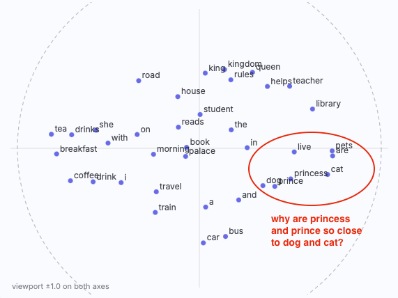 Screenshot of the in-browser §4.8 simulator after a training run. Words are spread inside a dashed margin circle. King, kingdom, queen, and rules cluster in the upper right. Prince, princess, and dog cluster in the lower right alongside cat and pets. Coffee, tea, drinks, breakfast cluster on the left. The expected royal grouping does not include prince and princess.