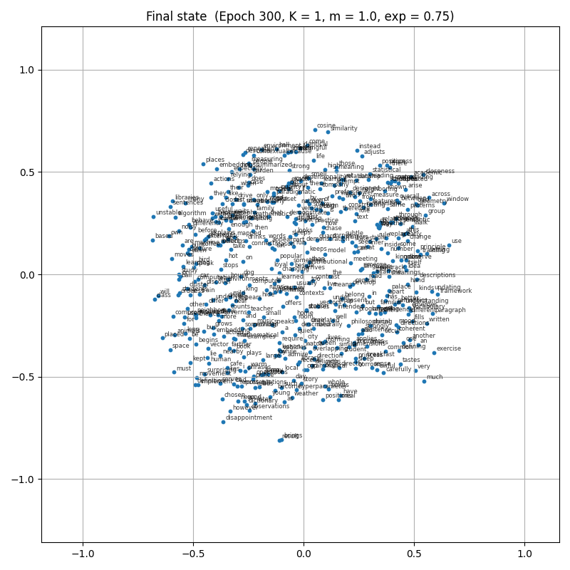 Final state of training under §4.9 with frequency-biased negative sampling at exponent 0.75. The cloud has the same overall disk shape as §4.8, with the same approximate radius. Differences are visible only on close inspection.