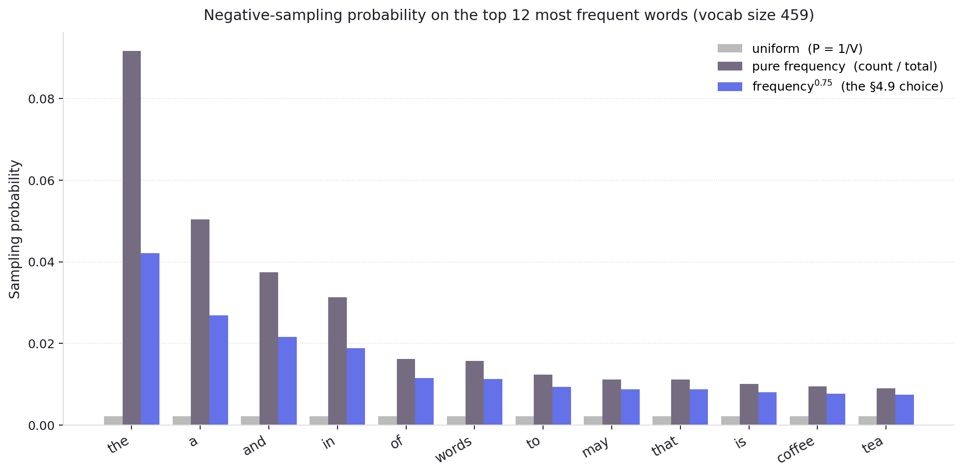 Bar chart comparing three negative-sampling probability distributions over the 12 most common words in the corpus. The uniform distribution shows uniformly tiny probabilities for all words. The pure-frequency distribution shows a tall bar for the (about 9 percent), then progressively shorter bars for a, and, in, of, words, to, may, that, is, coffee, tea. The smoothed distribution at exponent 0.75 sits between uniform and pure-frequency, with the height of the at about 4 percent, half of pure frequency but twenty times uniform.