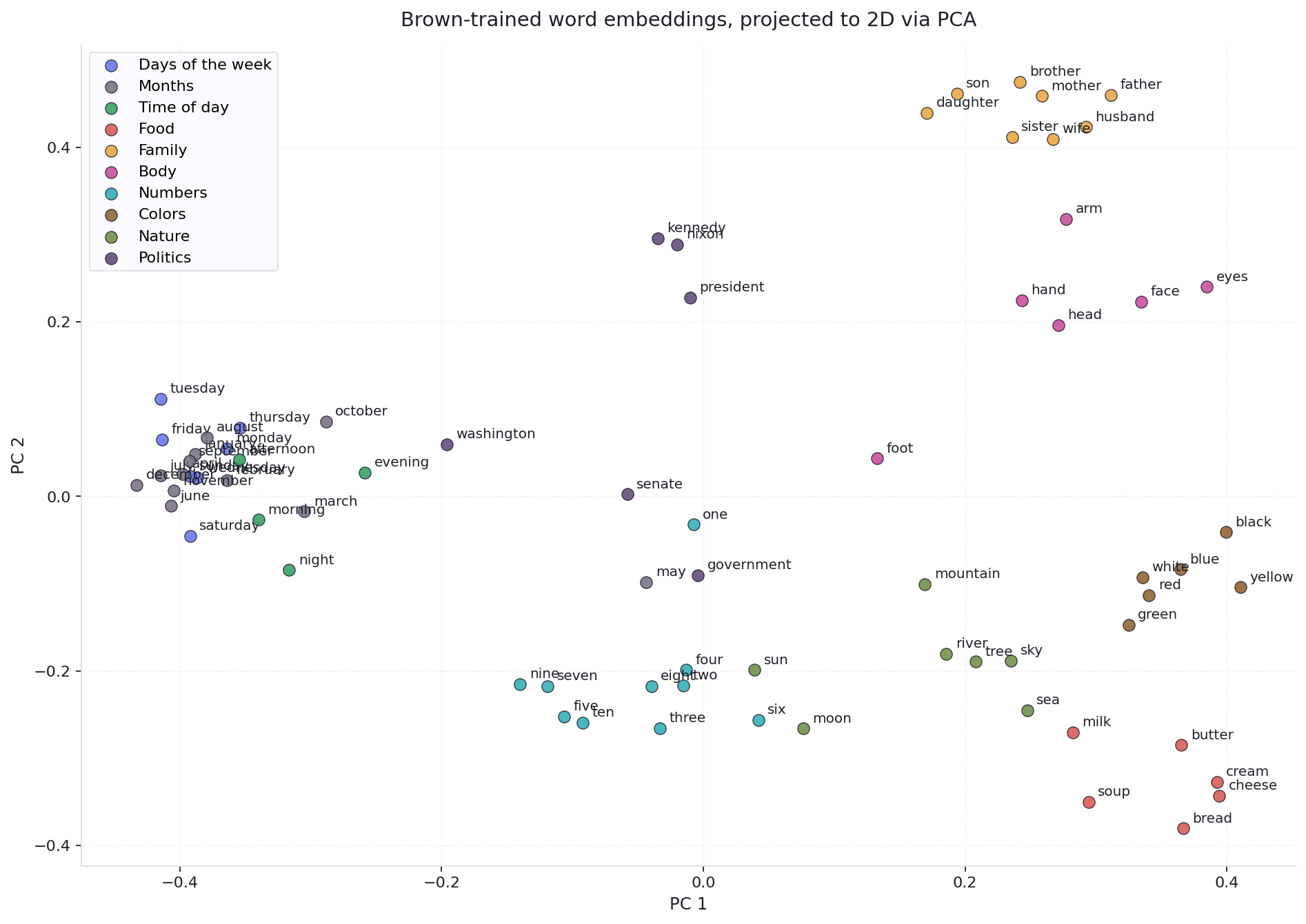 A 2D scatter plot of about 70 words from the Brown-trained word embeddings, projected from 50 dimensions to 2 via PCA and coloured by semantic category. Days of the week and months cluster on the left, family terms in the upper right, body parts nearby, numbers in the lower middle, nature and politics across the centre, colours and food in the lower right.