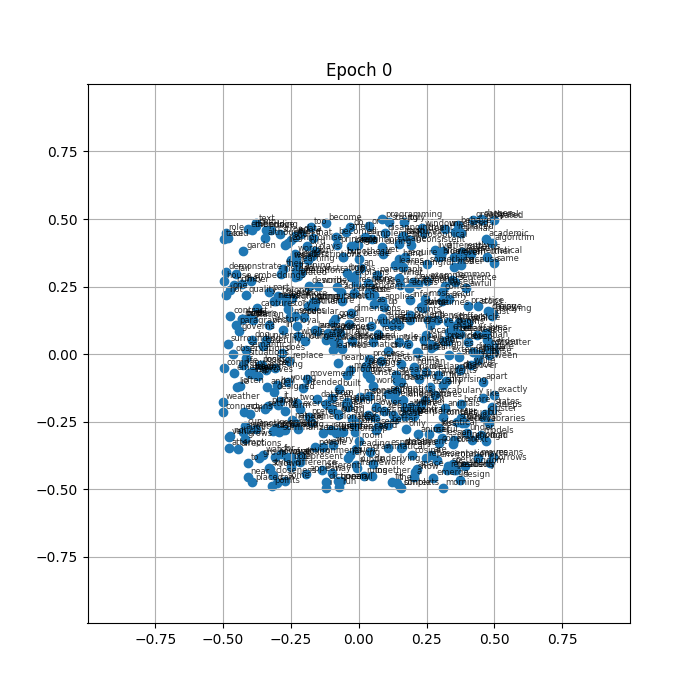 Animation of the direct-attraction training algorithm collapsing all word vectors to a single point over 200 epochs.