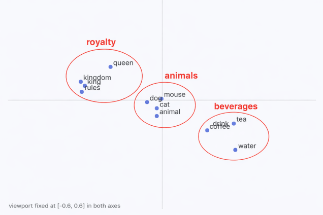 Simulator scatter plot showing three loose clusters of royalty, animal and beverage words during early epochs of direct-attraction training on a corpus with stop-words removed.