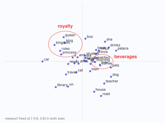 Simulator scatter plot showing loose clusters of royalty and beverage words during the early epochs of direct-attraction training.