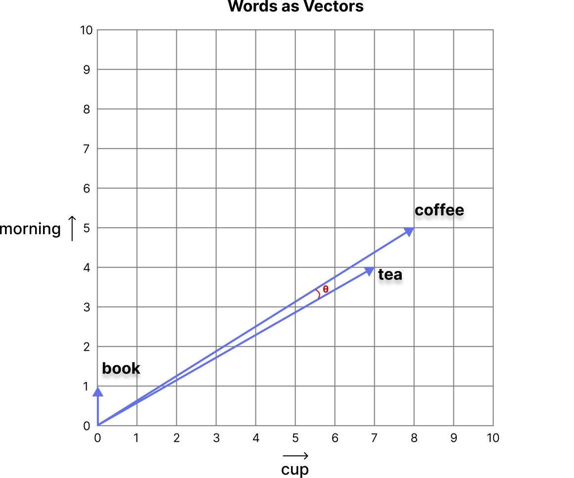 Angle between word vectors illustrating cosine similarity
