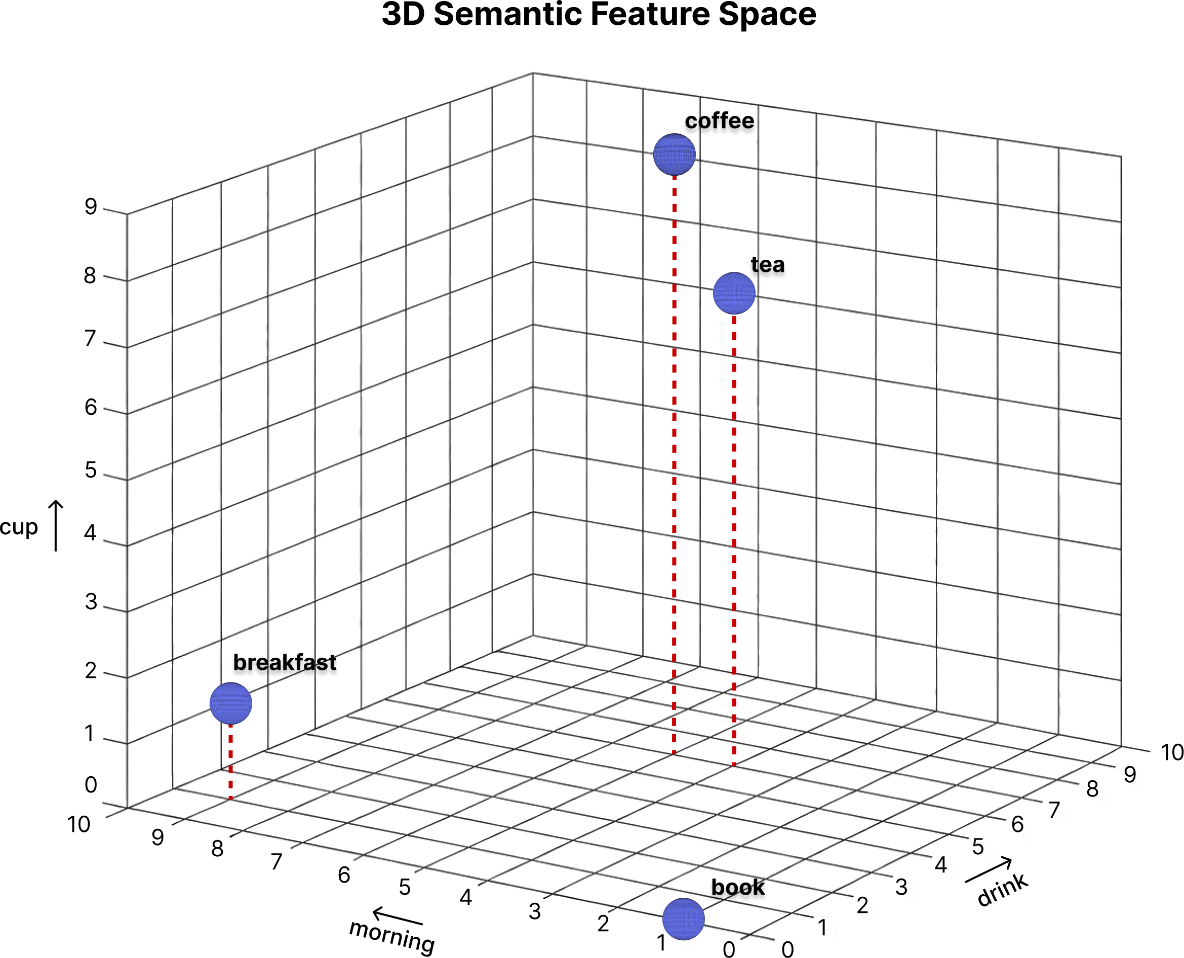Word vectors in a 3D semantic space