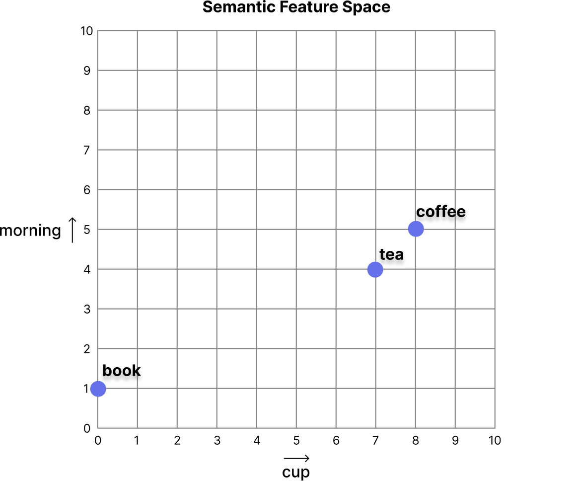 Word vectors in a semantic space